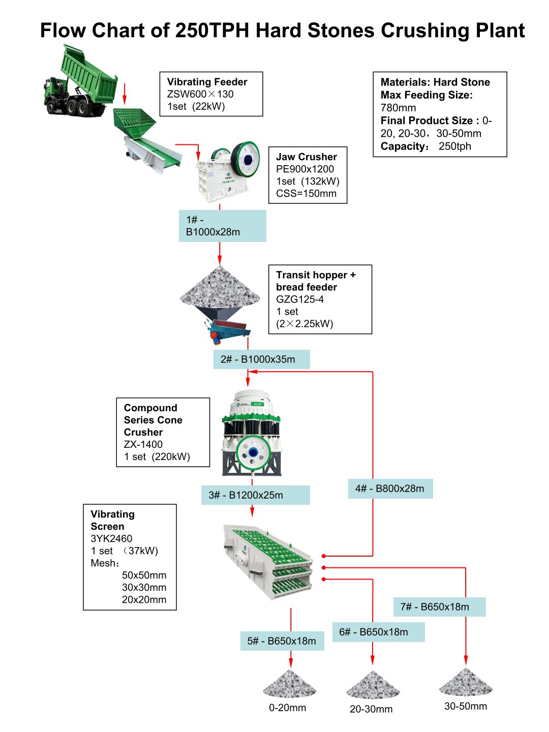 Flow Chart of 250TPH Hard Stones Crushing Plant